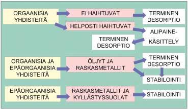 14 Pilaantuneiden maiden käsittelykeskuksen YVA, Arviointiohjelma 2 YVA-hanke 2.3 Hankkeen kuvaus käynnisti elokuussa 2002 Hallavaaran pilaantuneiden maiden käsittelykeskuksen hankkeen.