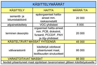 18 Pilaantuneiden maiden käsittelykeskuksen YVA, Arviointiohjelma 2 YVA-hanke 2.