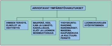 28 Pilaantuneiden maiden käsittelykeskuksen YVA, Arviointiohjelma 5 Arvioitavat ympäristövaikutukset 11 b-kohdan mukaan arviointimenettelyä sovelletaan muiden jätteiden kuin ongelmajätteiden