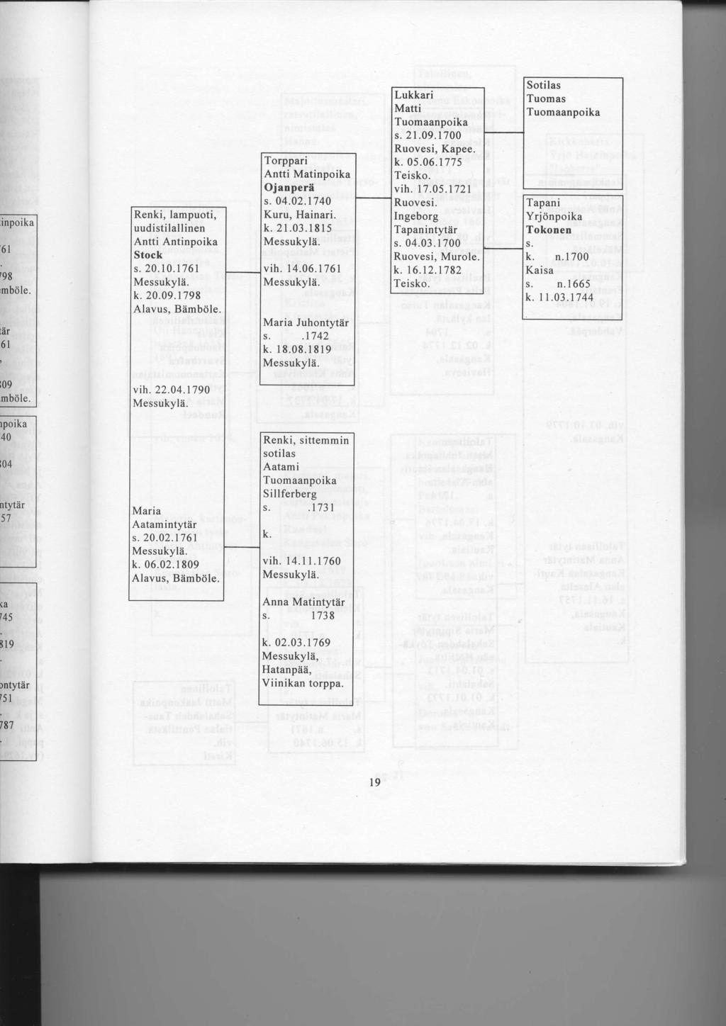 Renki, lampuoti, uudistilallinen Antti Antinpoika Stock s. 20.10.1761 Messukylii. 20.09.1798 Alavus, Biimbclle. Torppari Antti Matinpoika Ojanperii s. 04.02.1740 Kuru, Hainari. 21.03.1815 Messukylli.