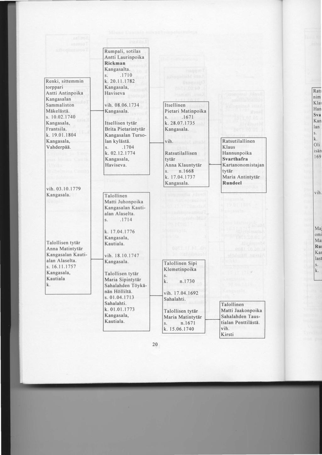 Renki, sittemmin torppari Antti Antinpoika Kangasalan Sammaliston Miikellistii. s. 10.02.1740 Kangasala, Frantsila. 19.01.1804 Kangasala, Vahderpiiii. 03. 10.1779 Rumpali, sotilas Antti Laurinpoika Rickman Kangasalta.
