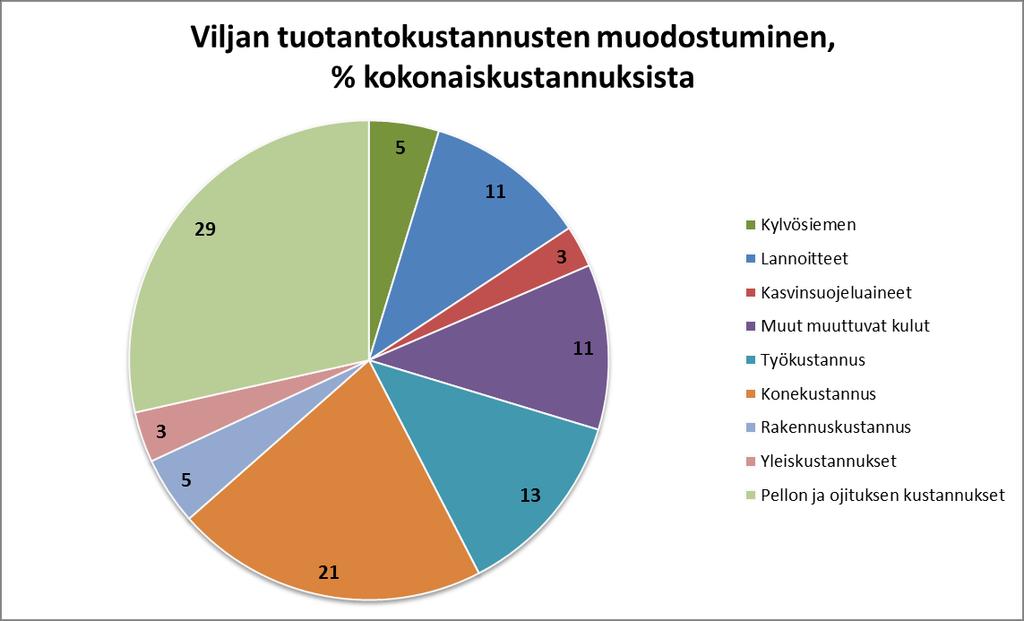 Mikä on lannoituskustannuksen osuus kasvintuotannon