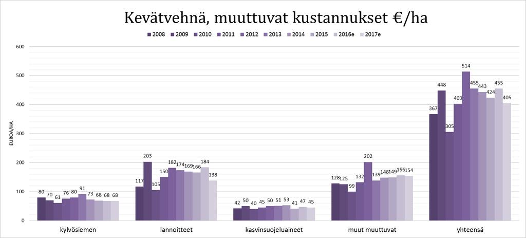 Lannoituskustannus on vaihdellut viljan