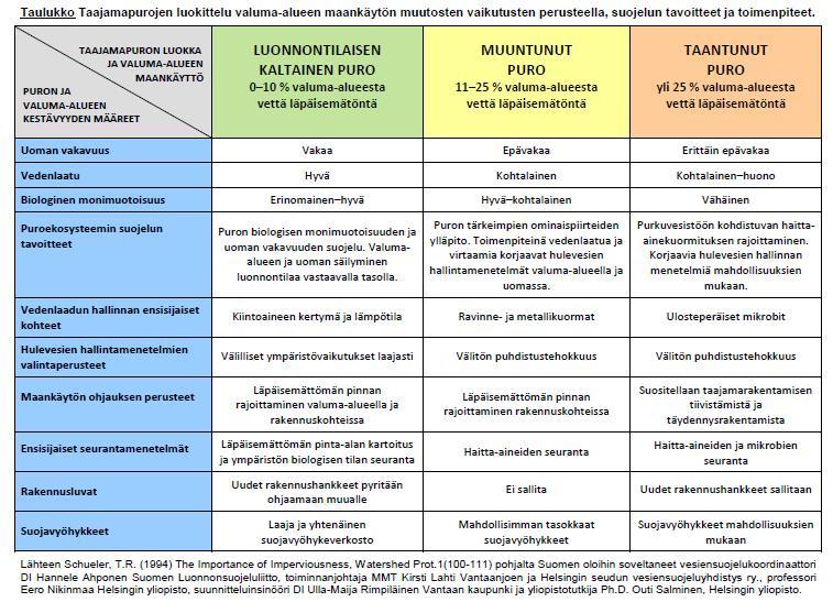 Valuma-aluelähtöinen maankäytön tarkastelu: läpäisemätön pinta ja purot indikaattoreina 19.5.