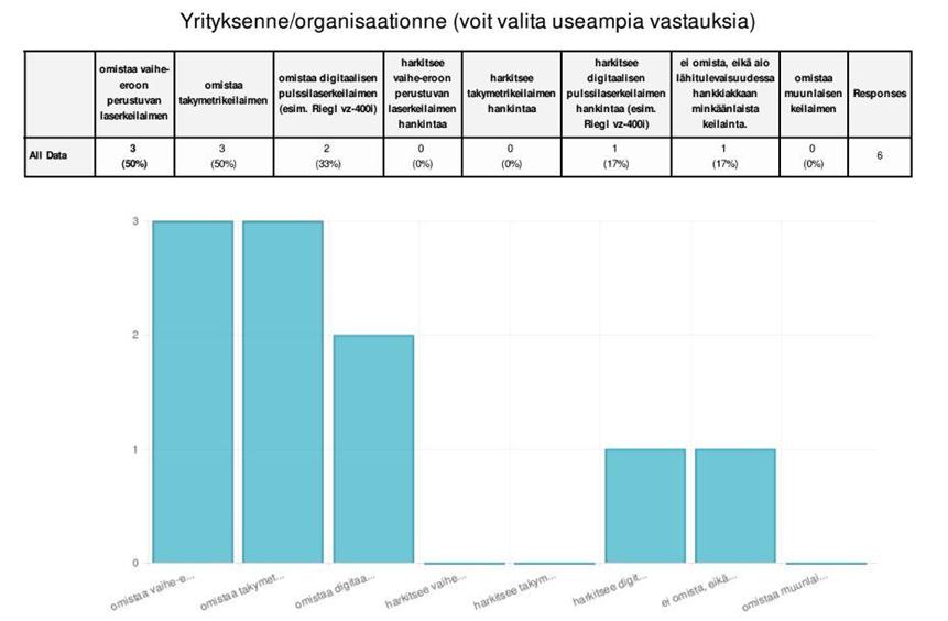 50 Liite 1. 1. Nykyisen tai tulevan laserskannauskalustonne toimintaperiaatteet. 2. Mittauskäytössä olevan skannauskalustonne valmistajat, mallit ja toimintaperiaatteet? 1.Riegl VZ400, staattinen skannaus, Riegl VUX-SYS, Mobiili- ja UAV-skannaus 2.