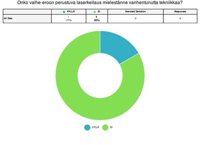 51 3. Onko vaihe-eroon perustuva laserskannaus mielestänne vanhentunutta tekniikkaa? 4. Ovatko takymetriskannerit mielestänne tarpeellisia? 1. Ei varsinaisesti tuo lisäarvoa.