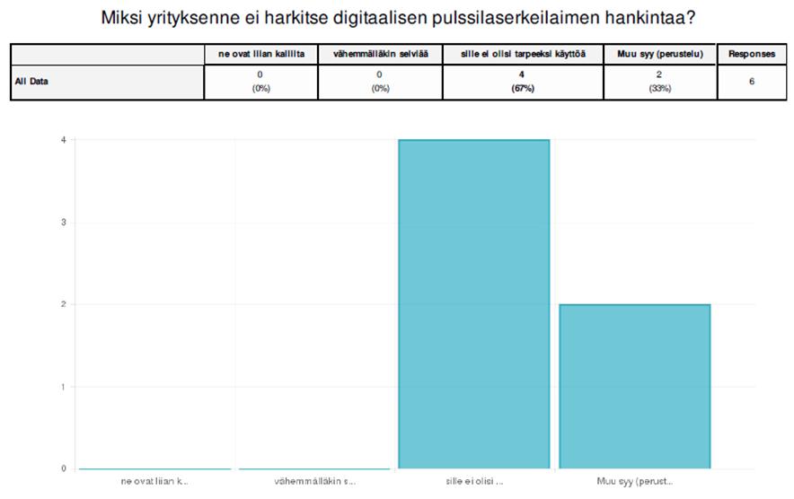 55 9. Miksi yrityksenne ei harkitse digitaalisen pulssilaserskannerin hankintaa? 10.