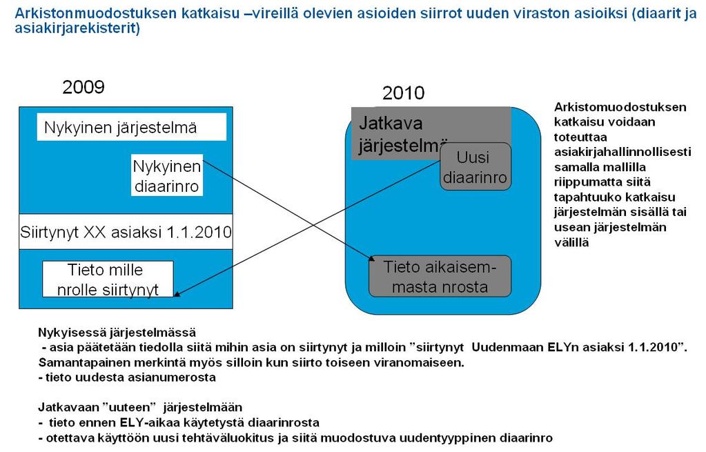 25 Kuva: Yleismalli vireillä olevien asioiden ristiin viittauksista ns. vanhassa ja uudessa/jatkavassa järjestelmässä 6.2.1.