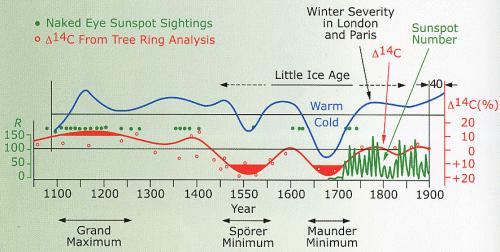 Kuvakokoelma Above: Inferred variations in solar intensity (red and green lines) over the last 900 years appear to be related to the severity of winters in London and Paris.