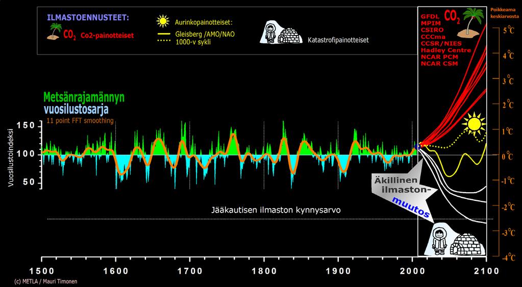 Kuvakokoelma Kuva 15. Lapin metsänrajamännyn vuotuinen (high frequency) ja vuosikymmenten välinen (medium frequency) kasvun vaihtelu (sinivihreä pinta). Sama 11 vuoden FFT-tasoituksella (oranssi).