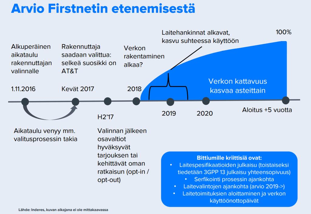 26.5.217 8:48 Yhtiöpäivitys Firstnet etenee nyt AT&T:n komennossa Firstnetprojekti etenee, mutta paljon tietoja edelleen pimennossa Lähivuosien selvästi suurin ajuri Bittiumille on Yhdysvaltain