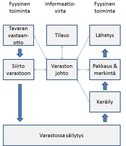 9 KUVIO 1 Varastotoiminnot (Hokkanen ym. 2004, 148) Kuvio 2 havainnollistaa arviota, kuinka varaston kustannukset jakautuvat eri varastotoiminnoille.