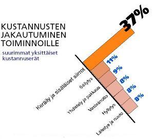 10 KUVIO 2 Kustannusten jakautuminen eri toiminnoille (Varaston tuottavuuteen voi vaikuttaa hyvällä suunnittelulla). 3.
