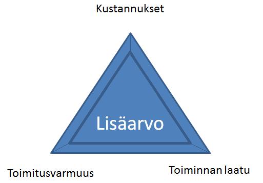 11 KUVIO 3 Varastonohjauksen tuottama lisäarvo (Hokkanen ym. 2004, 217) Varastonohjauksen tarkoitus on löytää tasapaino kustannuksien, toiminnan laadun ja toimitusvarmuuden välillä.