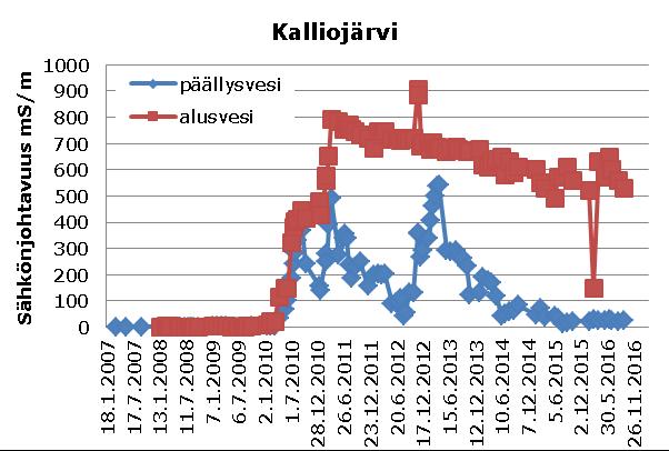 Kaivoksen pintavesien tarkkailu vuonna 216 Q3 7 rajan (<,3 µg/l), mutta väli- ja alusvedessä 1,7 2,1 µg/l.