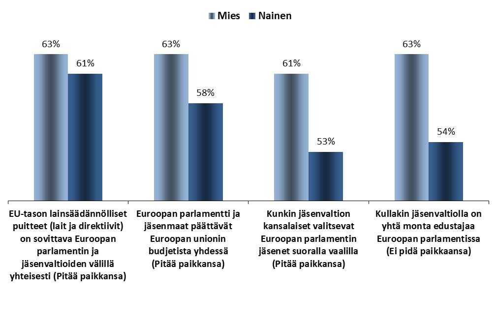 Vastaajan sukupuoli EUROOPAN PARLAMENTTIA KOSKEVAT TIEDOT FOKUS: SUKUPUOLI 1.