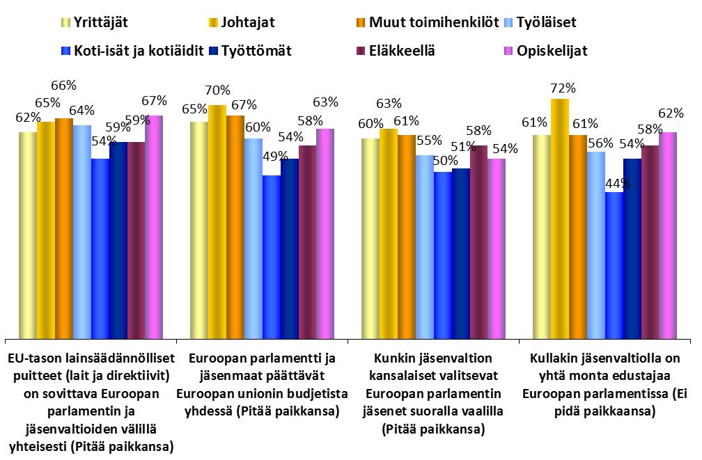 Ammattiryhmät EUROOPAN PARLAMENTTIA KOSKEVAT TIEDOT FOKUS: AMMATTI 1.