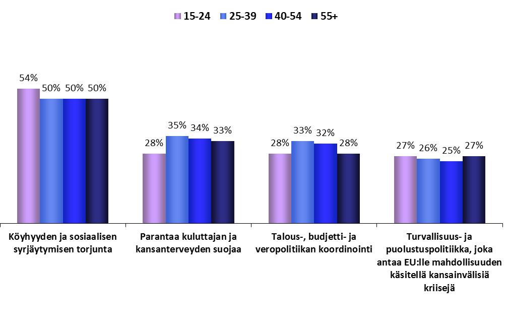 Ikäryhmät ARVOT JA POLITIIKAT FOKUS: IKÄ 1.