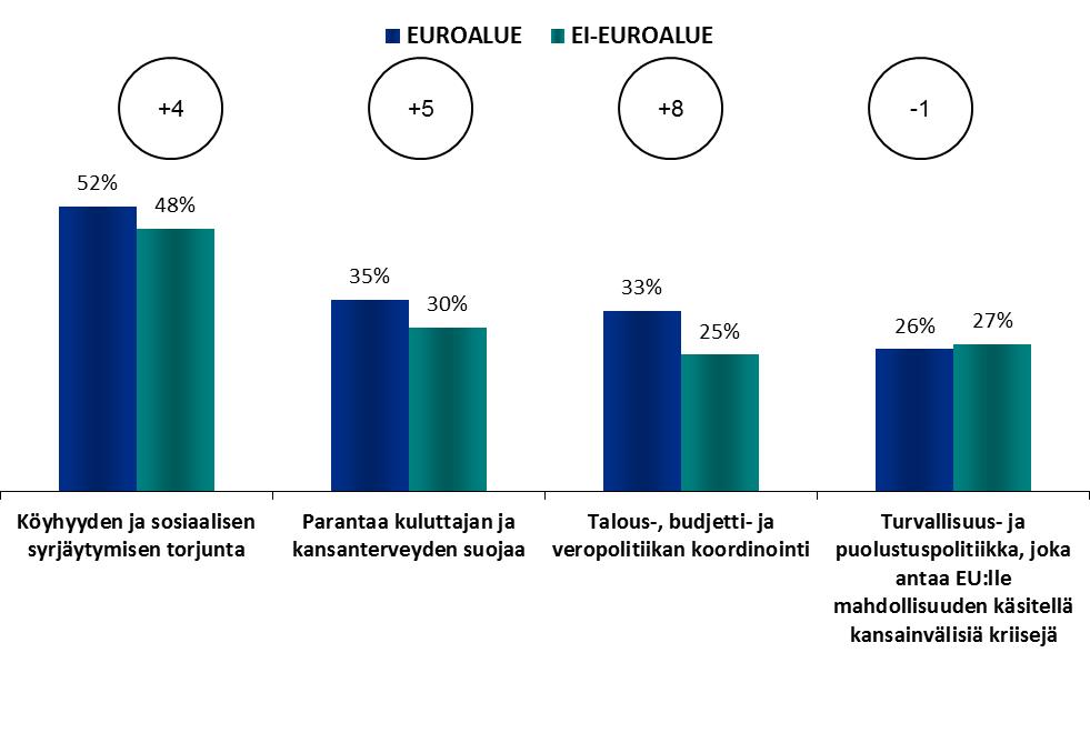 Euroalue Ei-euroalue ARVOT JA POLITIIKAT FOKUS: EURO-ALUE / EURON ULKOPUOLINEN ALUE 1.