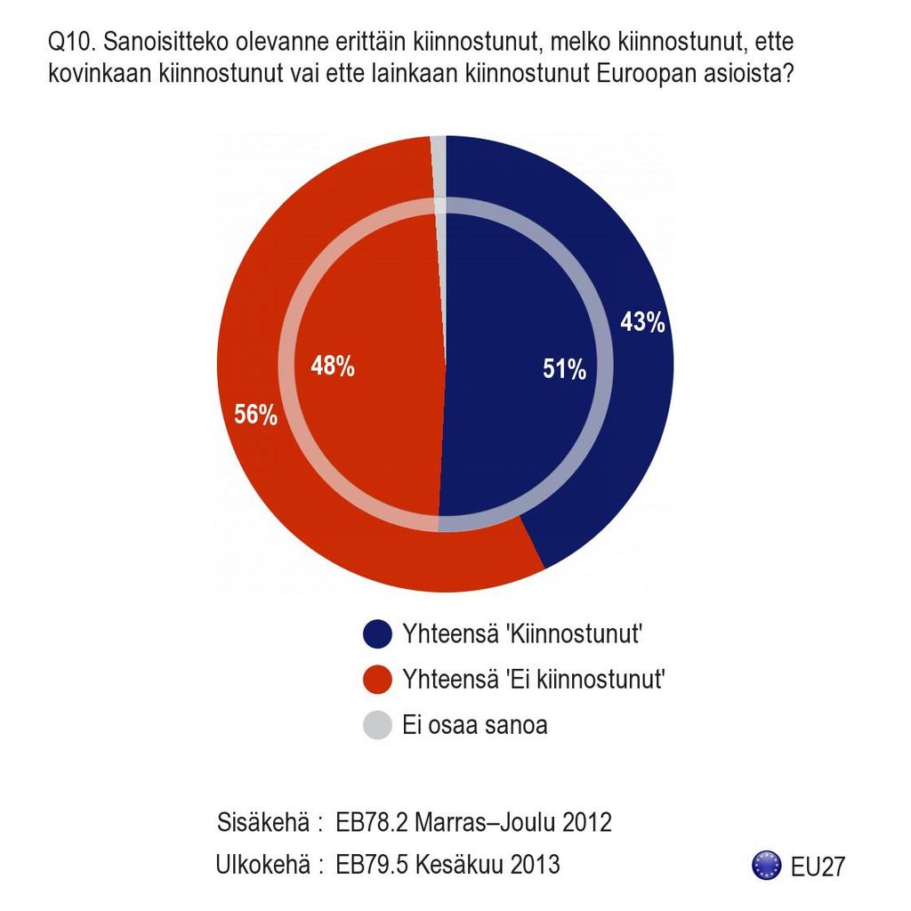 2. Yleinen kiinnostus Euroopan politiikkaa kohtaan