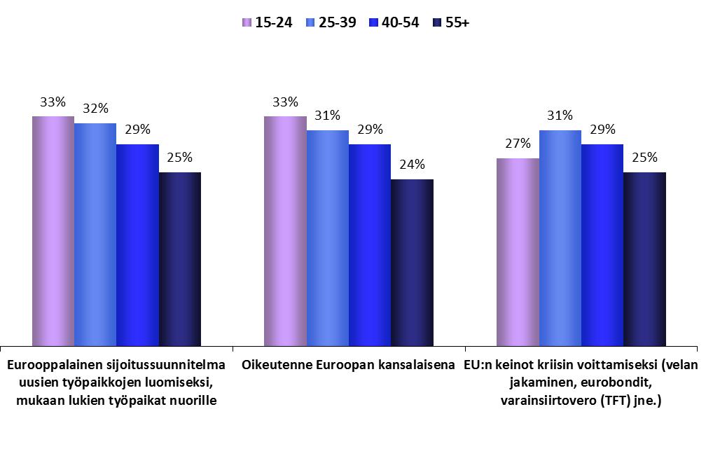 Ikäryhmät TIEDOT EUROOPAN PARLAMENTISTA FOKUS: IKÄ 1.