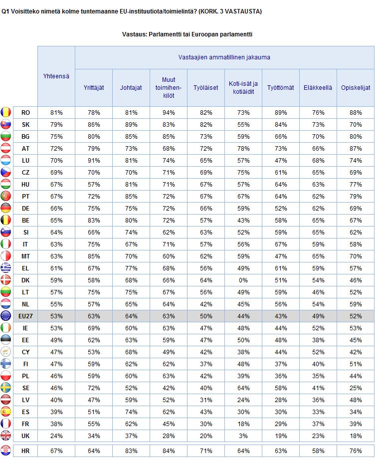 EUROOPPALAISIA INSTITUUTIOITA KOSKEVAT TIEDOT