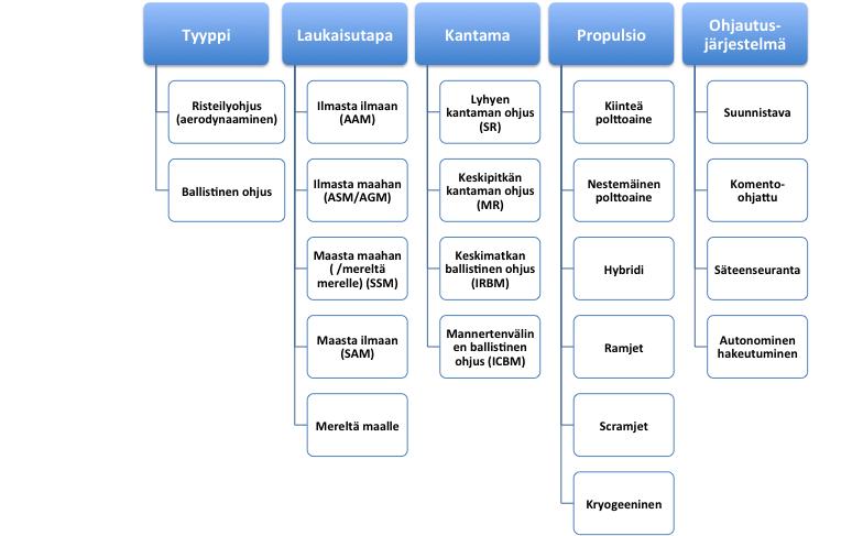 3 ILMATAISTELUOHJUSTEN TEKNIIKKA 15 3.1 Yleistä Tämän luvun tarkoitus on luoda lukijalle käsitys ilmataisteluohjusten rakenteesta, toimintaperiaatteesta sekä tyypillisimmistä osajärjestelmistä.