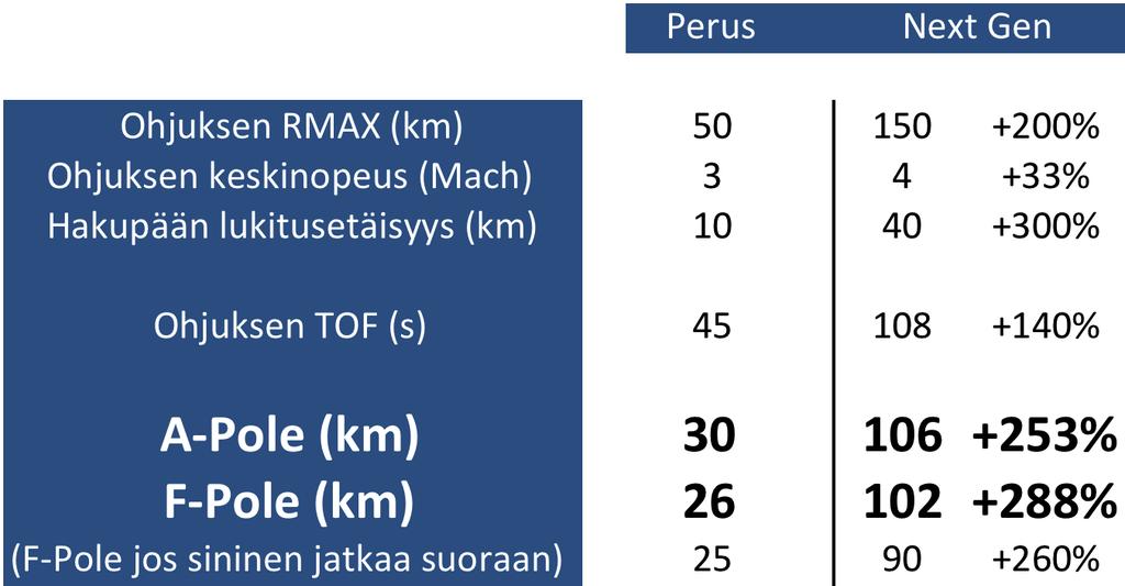 Ohjuksen lentoaika on kääntäen verrannollinen ohjuksen nopeuteen, mutta nopeudenlisän vaikutus A-Pole- ja F- Pole-etäisyyksiin on suhteessa huomattavasti pienempi, erityisesti jos ammunnan jälkeen