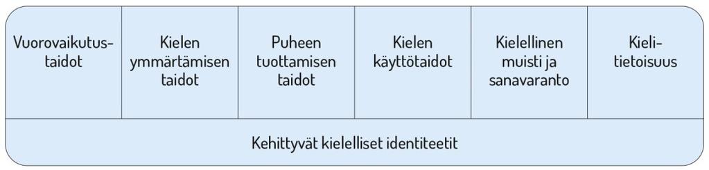 40 vatuksessa näkyväksi yhteistyössä huoltajien kanssa. Tämä osaltaan tukee lasten kielellisten identiteettien kehittymistä.