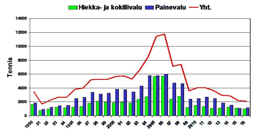4 2. PAINEVALUALUMIINIKOMPONENTIN VAL- MISTUS Alumiinilla on pieni tiheys, 2,7kg/dm³ [7], mikä on noin kolmannes teräksen tai kuparin tiheydestä [6], [14]. Alumiini on hyvin reaktiivinen metalli.