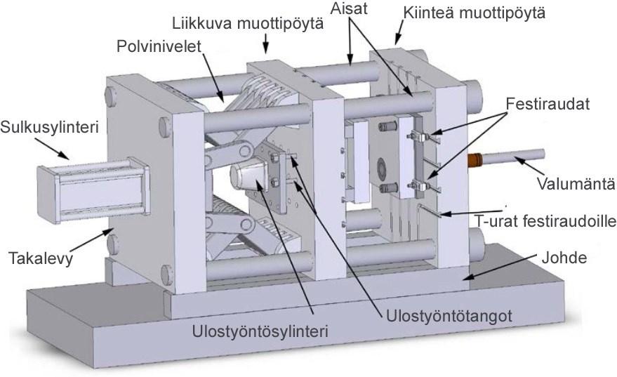 9 Kuva 5. Painevalukoneen sulkupään osat. Muokattu lähteestä [18].