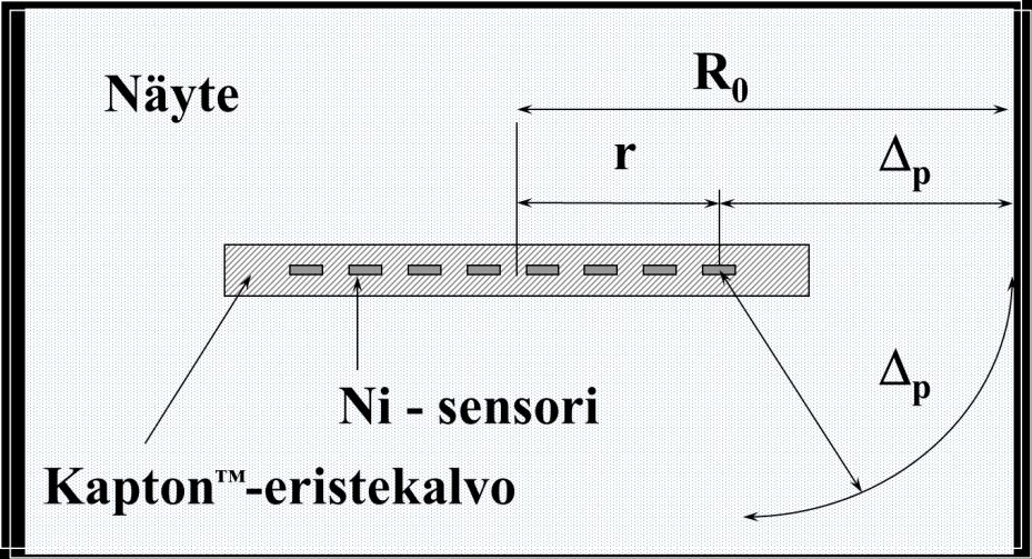 55 Puristus Ilmaeriste Kuva 40. Slab-menetelmän näytegeometria. Koetussyvyys p on yhteydessä näytteen ja sensorin dimensioihin (r ja R 0 ).