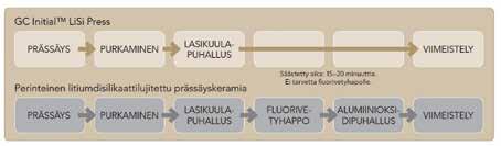 Kehitetty yhteensopivaksi GC Initial LiSi -keramian ja GC Initial Lustre NF -pastojen kanssa Käyttö on