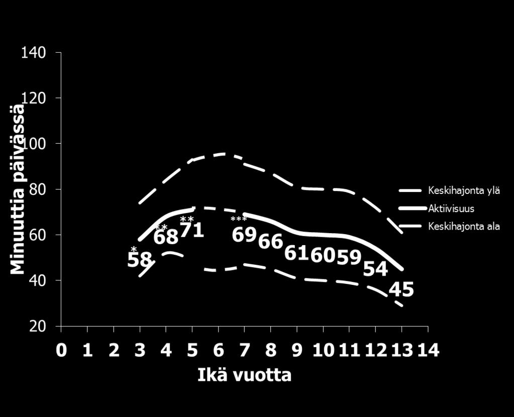 aktiivisuuden määrä (arvio) (arvio) * Soini ym.