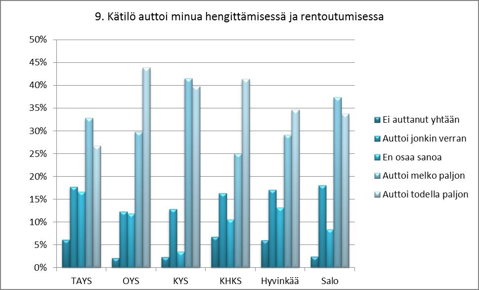 15 Äitejä koskevien yksittäisten väittämien ristiintaulukoinnin ja Khiin neliö - riippumattomuustestien tuloksena löytyi seitsemästä väittämästä eroa sairaaloiden väliltä, p<0,05 (ks.