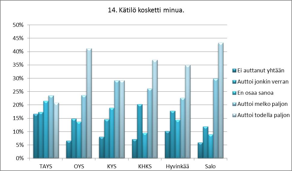 16 Väittämä 14 kartoitti miten hyödylliseksi äidit kokivat kätilön koskettamisen. Tampereella vain 44 % koki tämän kätilön toiminnon melko tai todella auttavaksi (ks. kuvio 2).