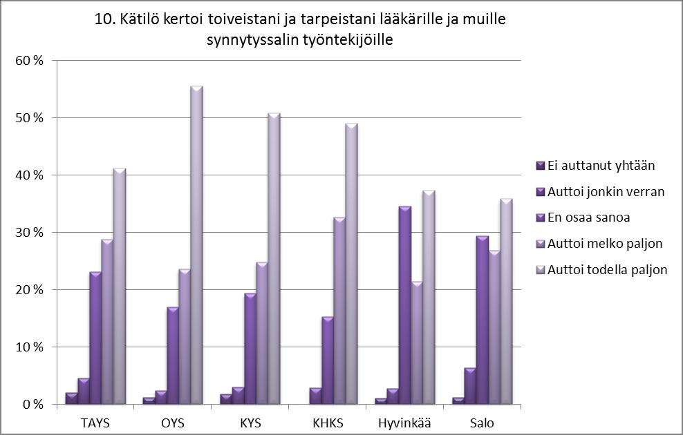 20 5.1.3 Synnyttäjän puolella oleminen Yhdestä synnyttäjän puolella olemista kartoittavista väittämistä löytyi tilastollisesti merkittävää eroa.