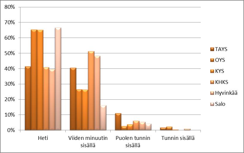 26 Kuviossa 8 on havainnollisemmin esitelty miten nopeasti äidit saivat vastasyntyneen ihokontaktiin.