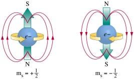 Spinmagneettinen momentti Spinin voidaan ajatella muodostuvan varaustiheyden kiertyessä elektronin akselin ympäri (Samuel Goudsmit ja George Uhlenbeck 195) Elektronin magneettisen momentin ja spinin