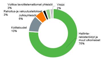 Liite Suurimmat Suomessa rekisteröidyt omistajat 30.6.