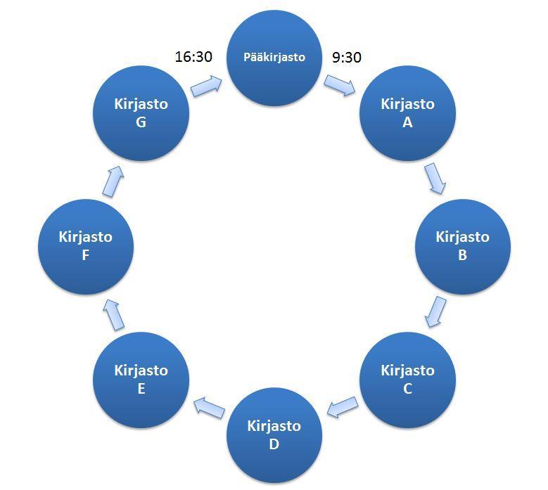 3. Aineiston elinkaaren logistiikka (2) OUTI-kirjastojen