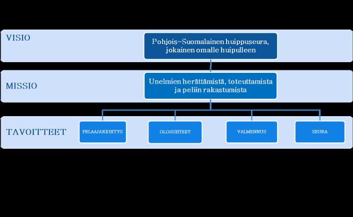 STRATEGIA 2016-2020 Valmennus linja Omat olosuhteet