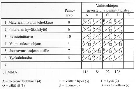 33 TAULUKKO 2. Hyötyarvomatriisi (Kouri 2009c) Hyötyarvomatriisissa kullekin arvioitavalle tekijälle annetaan painoarvo, joka kertoo tekijän tärkeydestä.