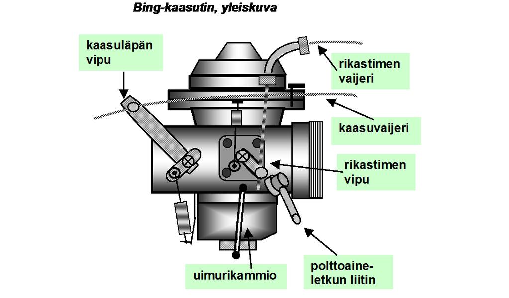 30 Muuttuvakurkkuinen kaasutin (Slide carburettor) Virtausnopeus tämän kaasuttimen kurkussa on lähes vakio koko moottorin kierroslukualueella riippumatta moottorin kuormituksesta.