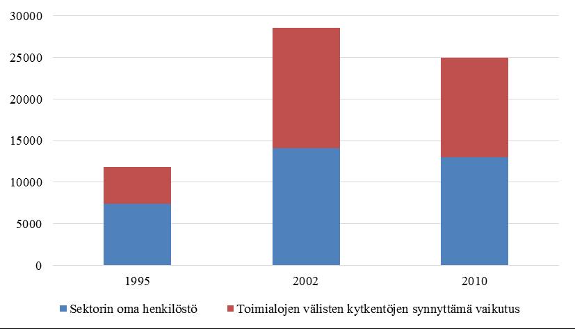 Korkean teknologian sektorin