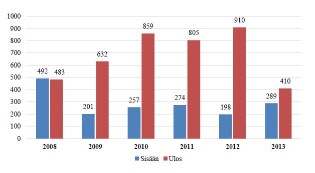 Oulun seudun elektroniikkateollisuuden työntekijävirrat 2008-2013 Elektroniikkateollisuuden (TOL 08: 261, 263, 264) työntekijävirtoja seurattu Tilastokeskuksen Fleedaineiston pohjalta Tiedot kaikista