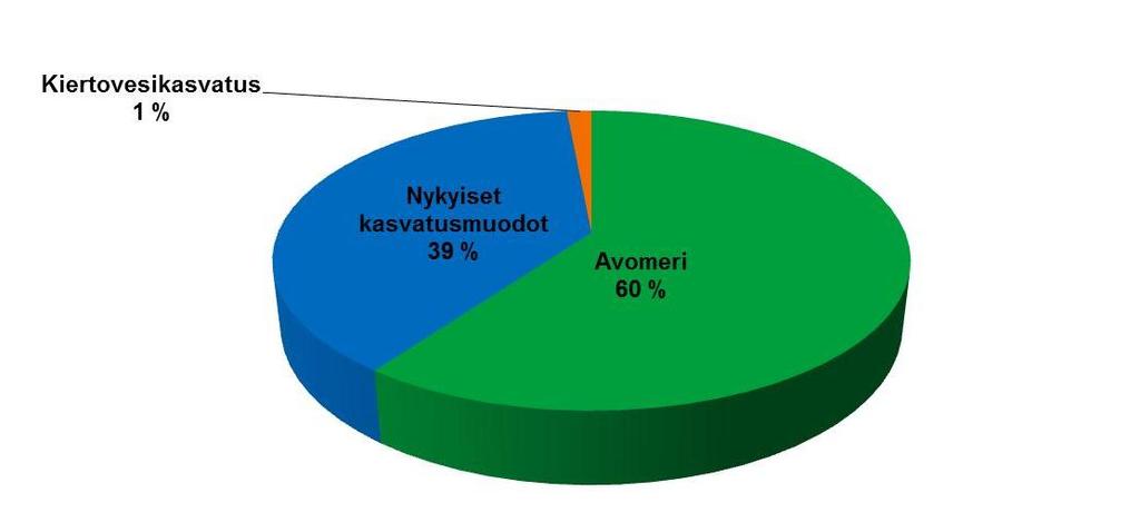 Missä liiketoimintamahdollisuudet 1. Kalan tuottaminen (FAOn kasvuarvio) 2012 Kalan globaali kysyntä 156 600 000 000 kg 2030 Kalan globaali kysyntä 261 200 000 000 kg = 104 600 000 000 kg? Arvo esim.