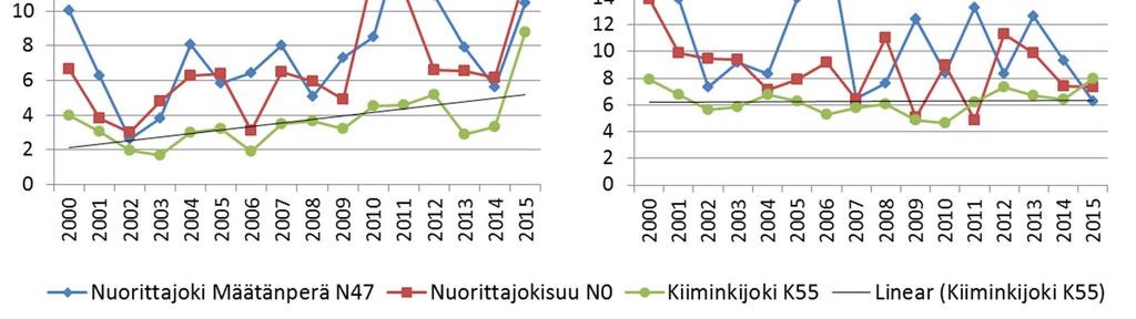 17 Kuva 7 Keskimääräinen kesäaikainen veden laatu Nuorittajoen Määtänperällä (N47), Nuorittajokisuulla (N) sekä Kiiminkijoella 834-tien