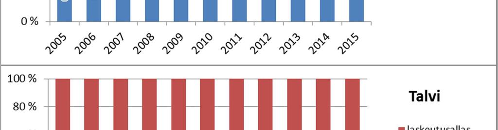 12. Perus- ja vuosikunnostustöitä tehtiin maalis-toukokuussa, heinäkuussa ja syys-lokakuussa. Sadanta jaksolla 2.4. 27.8. oli 96 mm. Isosuolla ei tuotettu vuonna 215.