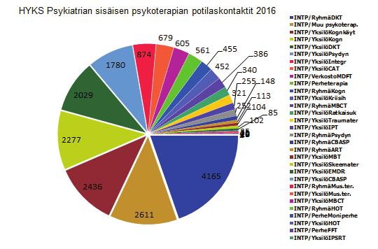 Hoitovalikko / psykoterapiat Tarjolla olevien erilaisten hoitojen määrä (hoitovalikko) parantaa todennäköisyyttä oireiden lievitykseen ja paranemiseen.